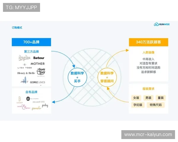 订阅盒模式提供 curated 运动装备体验。